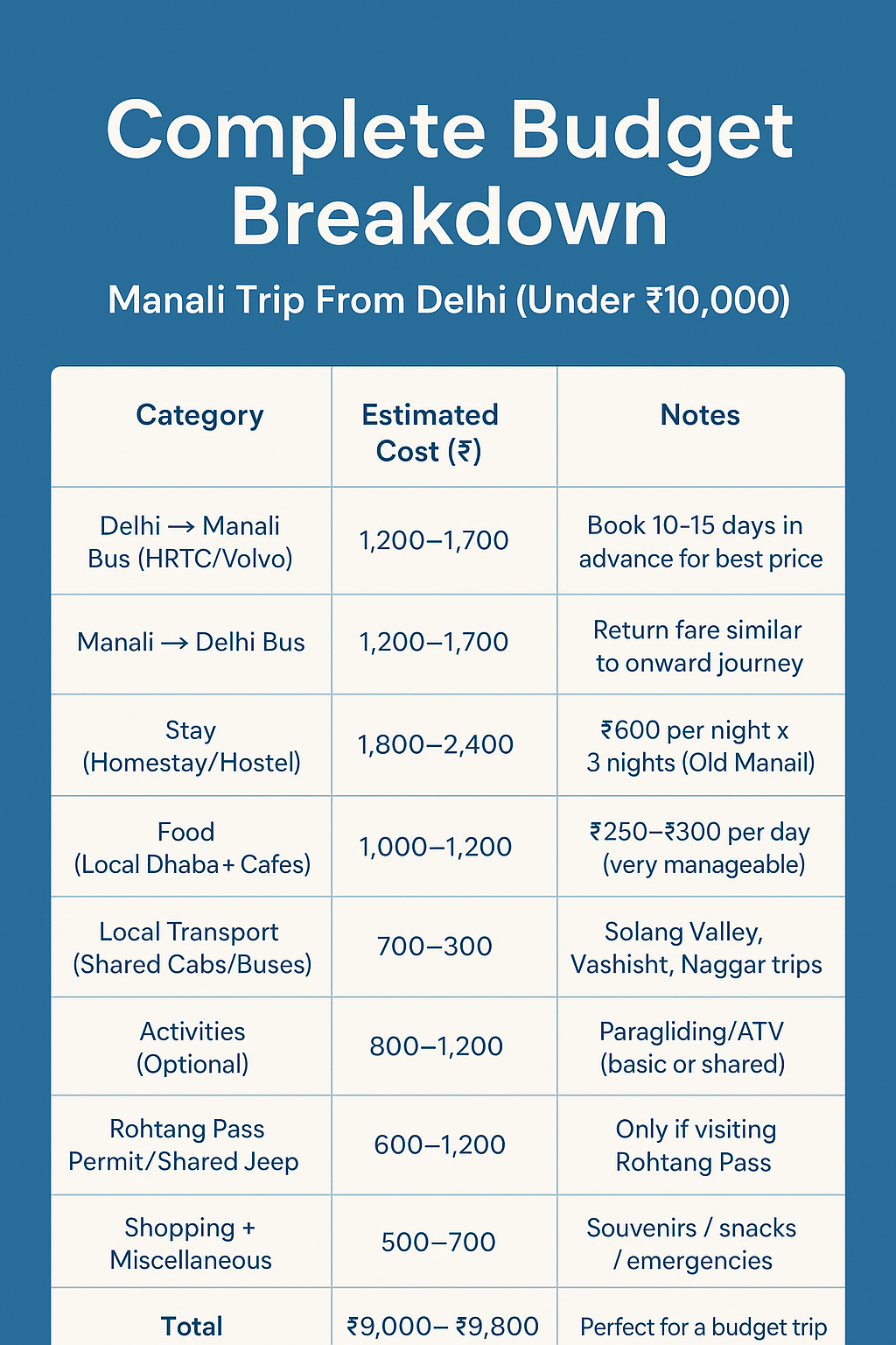 “Manali trip cost breakdown under 10000 for solo travelers from Delhi”