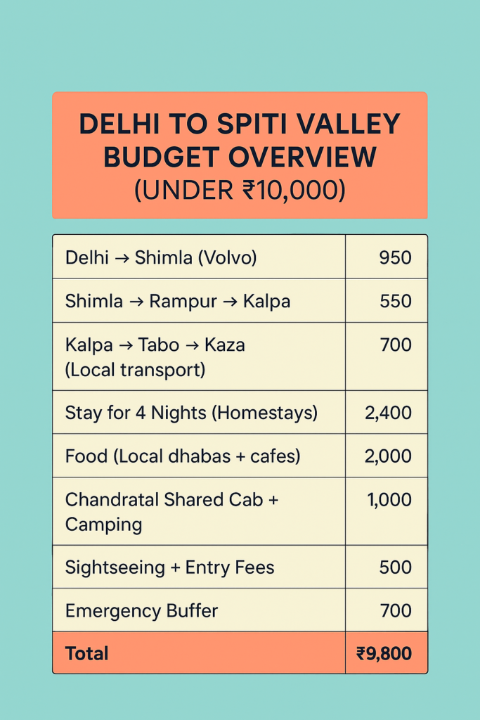 “Spiti Valley budget breakdown table for 2026 – transport, stay, food, and sightseeing under 10,000”